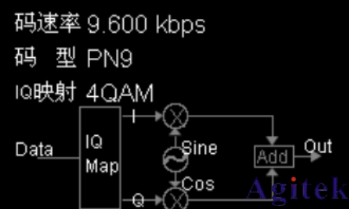 普源DG5000 系列信號發生器IQ 調制概述(圖2)