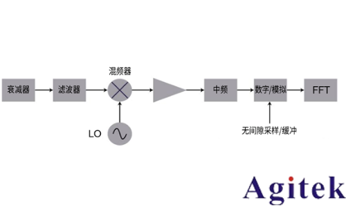使用實時頻譜分析儀應對外場射頻與微波干擾的挑戰   (圖6)
