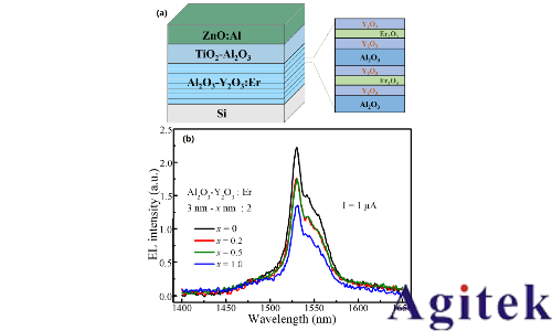 吉時(shí)利數(shù)字源表在電致發(fā)光技術(shù)中的應(yīng)用(圖6)