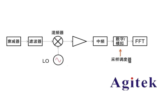 什么是實時頻譜儀（RTSA）？(圖6)