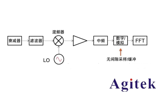 什么是實時頻譜儀（RTSA）？(圖8)