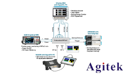 使用跨域和多通道信號分析進行嵌入式RF測試(圖3)