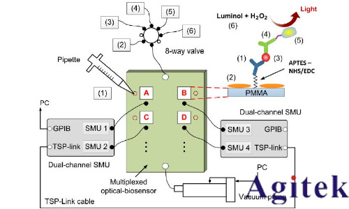 吉時(shí)利數(shù)字源表微流控中電學(xué)測試的應(yīng)用