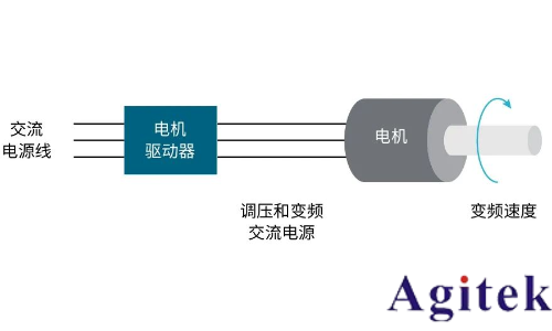 使用泰克示波器對(duì)三相電機(jī)驅(qū)動(dòng)器進(jìn)行測量(圖1)