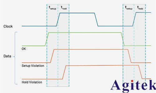 泰克示波器MSO58識別建立和保持時間違規(圖1)