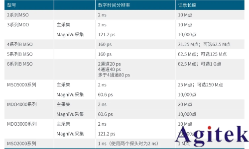 泰克示波器MSO58識別建立和保持時間違規(圖2)