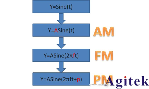 信號(hào)發(fā)生器是做什么用的?(圖5)