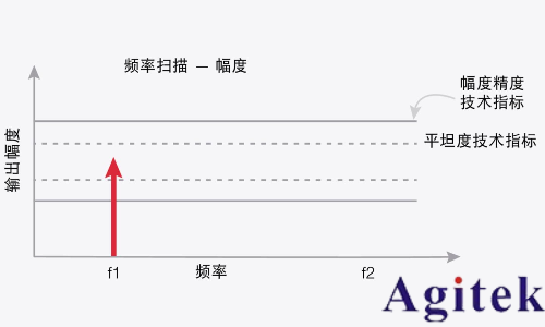 信號發(fā)生器關(guān)鍵技術(shù)指標(biāo)精度(圖3) 信號發(fā)生器關(guān)鍵技術(shù)指標(biāo)精度(圖3)