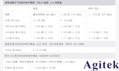 信號發(fā)生器關(guān)鍵技術(shù)指標(biāo)精度(圖2) 信號發(fā)生器關(guān)鍵技術(shù)指標(biāo)精度(圖2)