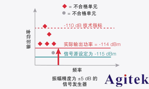 信號發(fā)生器關(guān)鍵技術(shù)指標(biāo)精度(圖6) 信號發(fā)生器關(guān)鍵技術(shù)指標(biāo)精度(圖6)
