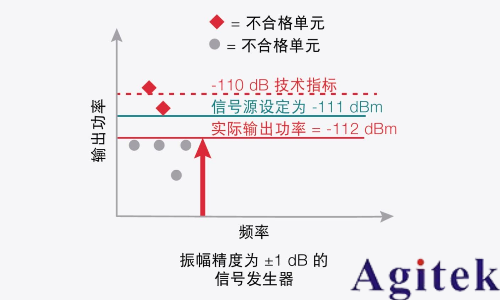 信號發(fā)生器關(guān)鍵技術(shù)指標(biāo)精度(圖7) 信號發(fā)生器關(guān)鍵技術(shù)指標(biāo)精度(圖7)