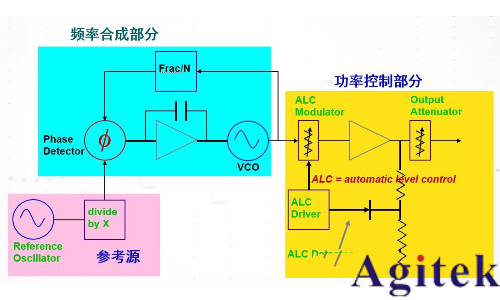 什么是信號發生器/信號源?信號發生器基本原理(圖1)