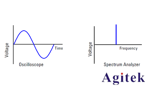 什么是信號發生器/信號源?信號發生器基本原理(圖3)