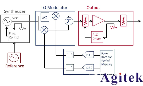 什么是信號發生器/信號源?信號發生器基本原理(圖4)