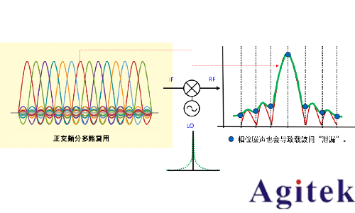信號(hào)發(fā)生器的諧波與雜散