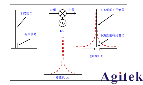信號發生器的諧波與雜散(圖7)