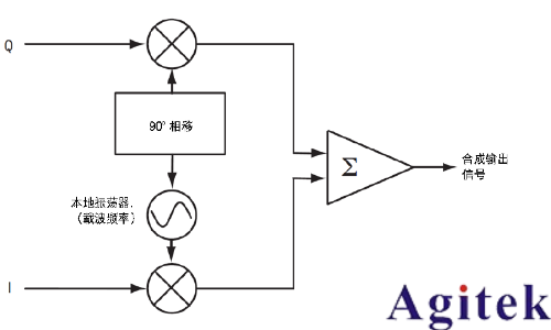 信號發生器的I/Q調制(圖3)