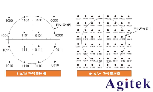 信號發生器的I/Q調制(圖4)