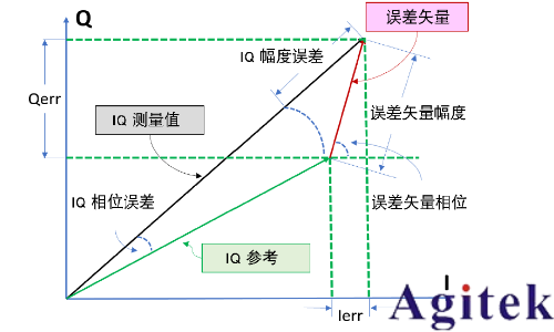 信號發生器的I/Q調制(圖6)