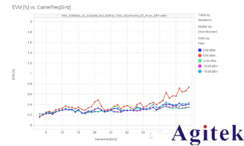 信號發生器的I/Q調制(圖8)