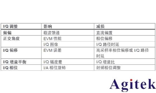 信號發生器的I/Q調制(圖9)