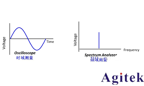 信號發生器/信號源的信號類型(圖1)