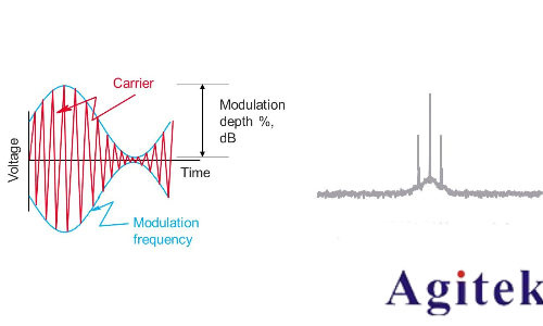 信號發生器/信號源的信號類型(圖4)