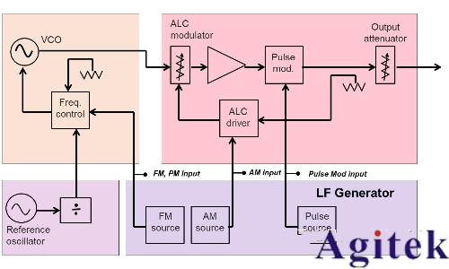 信號發生器/信號源的信號類型(圖8)
