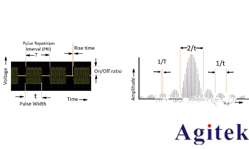 信號發生器/信號源的信號類型(圖7)