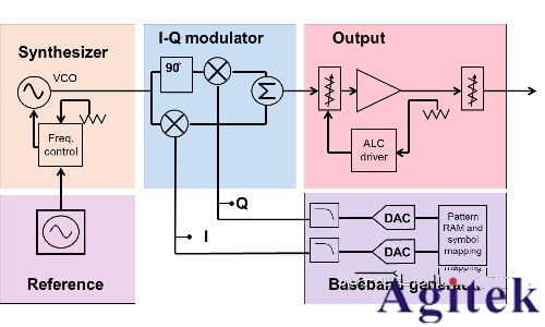 信號發生器/信號源的信號類型(圖9)