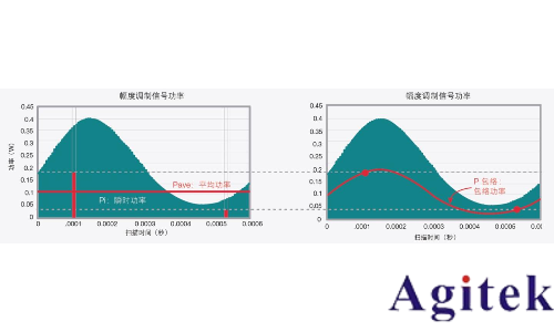 信號發生器的功率(圖6)