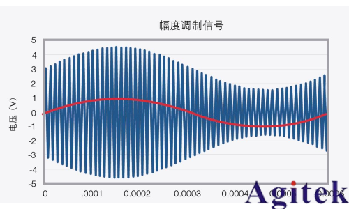 信號發生器的功率(圖5)