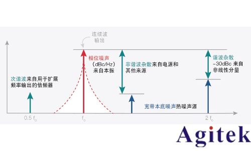 什么是射頻信號(hào)發(fā)生器?(圖8)