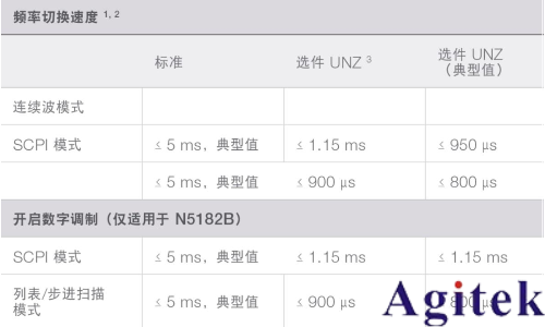 信號發生器的速度(圖1)