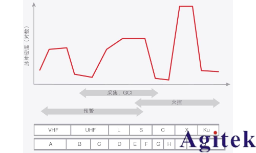 信號發生器的速度(圖5)