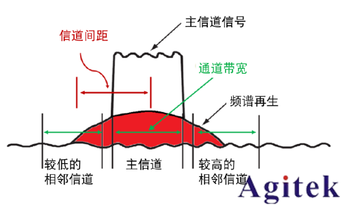 信號發(fā)生器（信號源）的失真性能