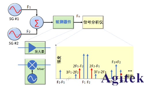 信號發(fā)生器(信號源)的失真性能(圖3)