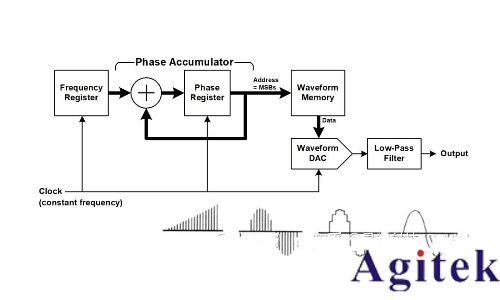 函數信號發生器的DDS原理、混疊、幅度調制(圖1)