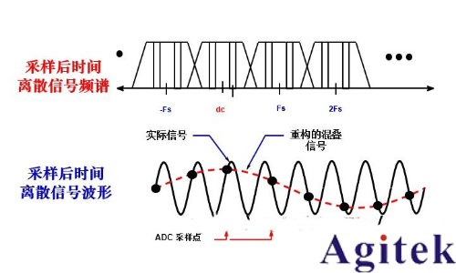 函數信號發生器的DDS原理、混疊、幅度調制(圖5)