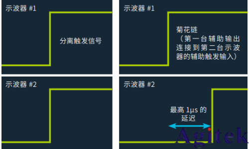 如何實現MSO泰克示波器更多通道的測試(圖2)