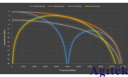 泰克信號發生器AWG5200系列產品技術資料(圖5)