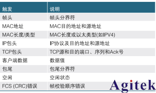 使用泰克示波器調(diào)試以太網(wǎng)問題(圖2)
