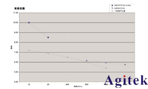 有效位測試評估數(shù)字化儀器的動態(tài)性能(圖1)