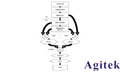 有效位測試評估數(shù)字化儀器的動態(tài)性能(圖3)