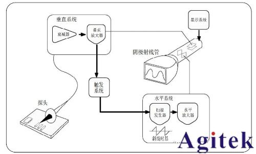 模擬示波器與數字示波器有什么不同？(圖1)