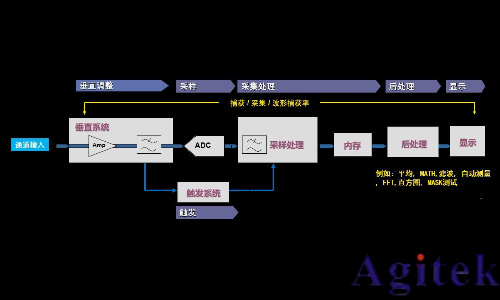 模擬示波器與數字示波器有什么不同？(圖2)