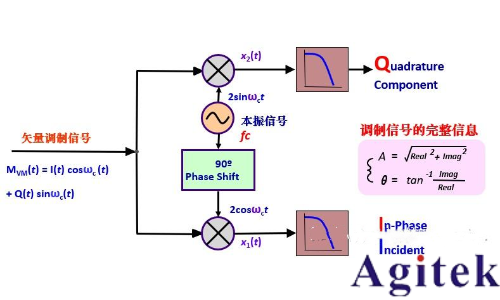 IQ調(diào)制信號必須用IQ解調(diào)嗎？(圖1)