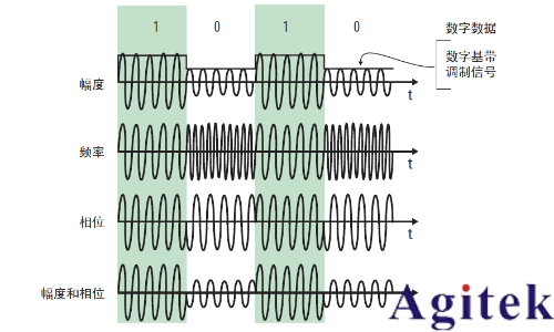 IQ調制信號必須用IQ解調嗎？