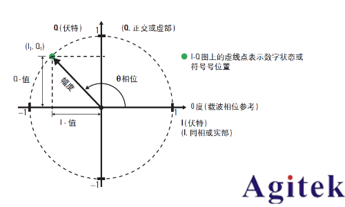 IQ調(diào)制信號必須用IQ解調(diào)嗎？(圖4)
