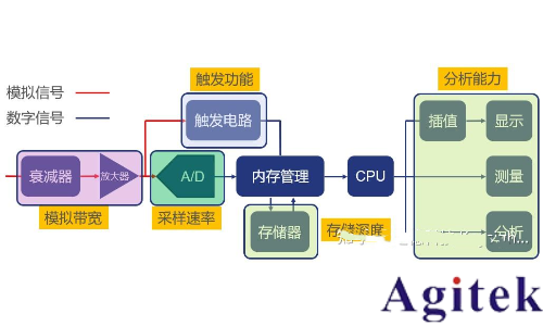 是德示波器如何使用? 介紹示波器使用詳細步驟和示波器的使用方法(圖3)